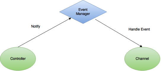 Event Architecture