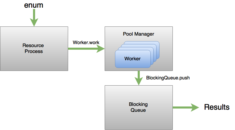 Pool Full Workflow