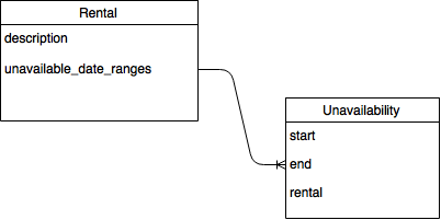 Rental and Unavailability